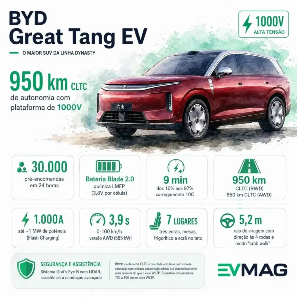 BYD Great Tang: 950 km de autonomia com plataforma de 1000V 7 BYD Great Tang infografia