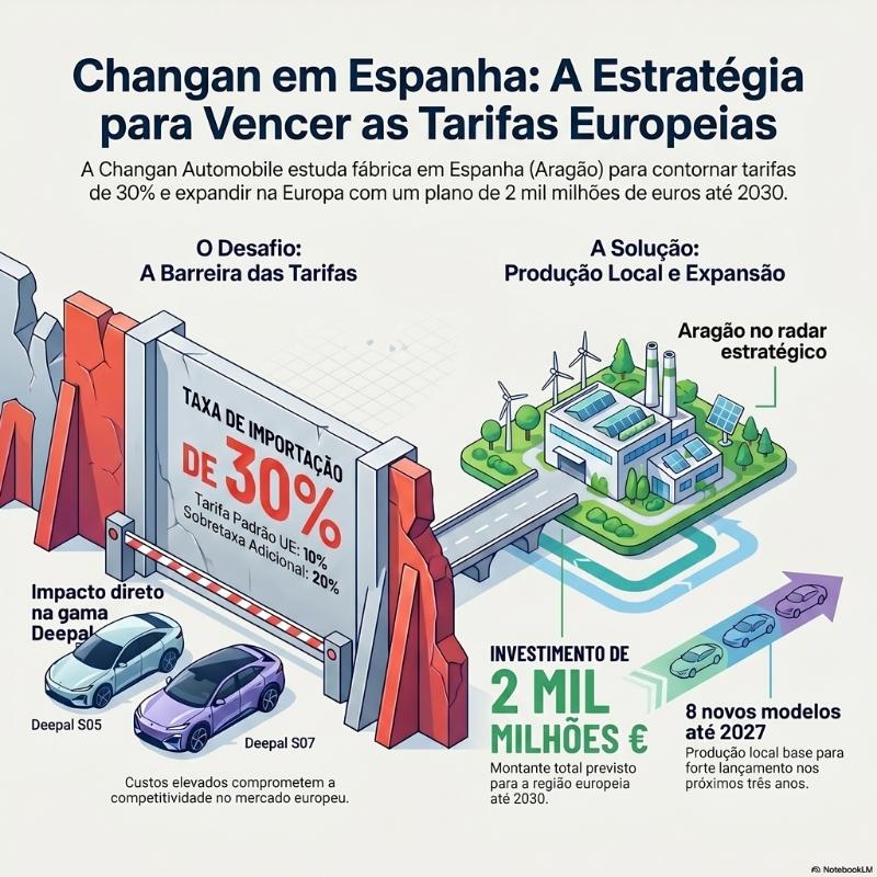 Changan estuda fábrica em Aragão para escapar às tarifas 3 Changan infografia