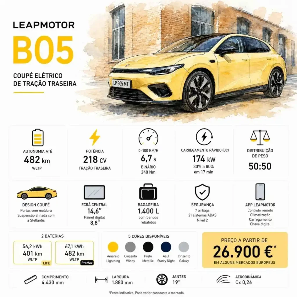 Leapmotor B05: primeiro com caráter desportivo da marca chega à Europa a 26.900 euros 7 Leapmotor B05 infografia