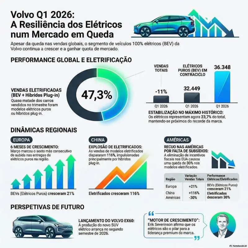Volvo entrega mais 3.900 elétricos no primeiro trimestre 4 Vendas Volvo infografia