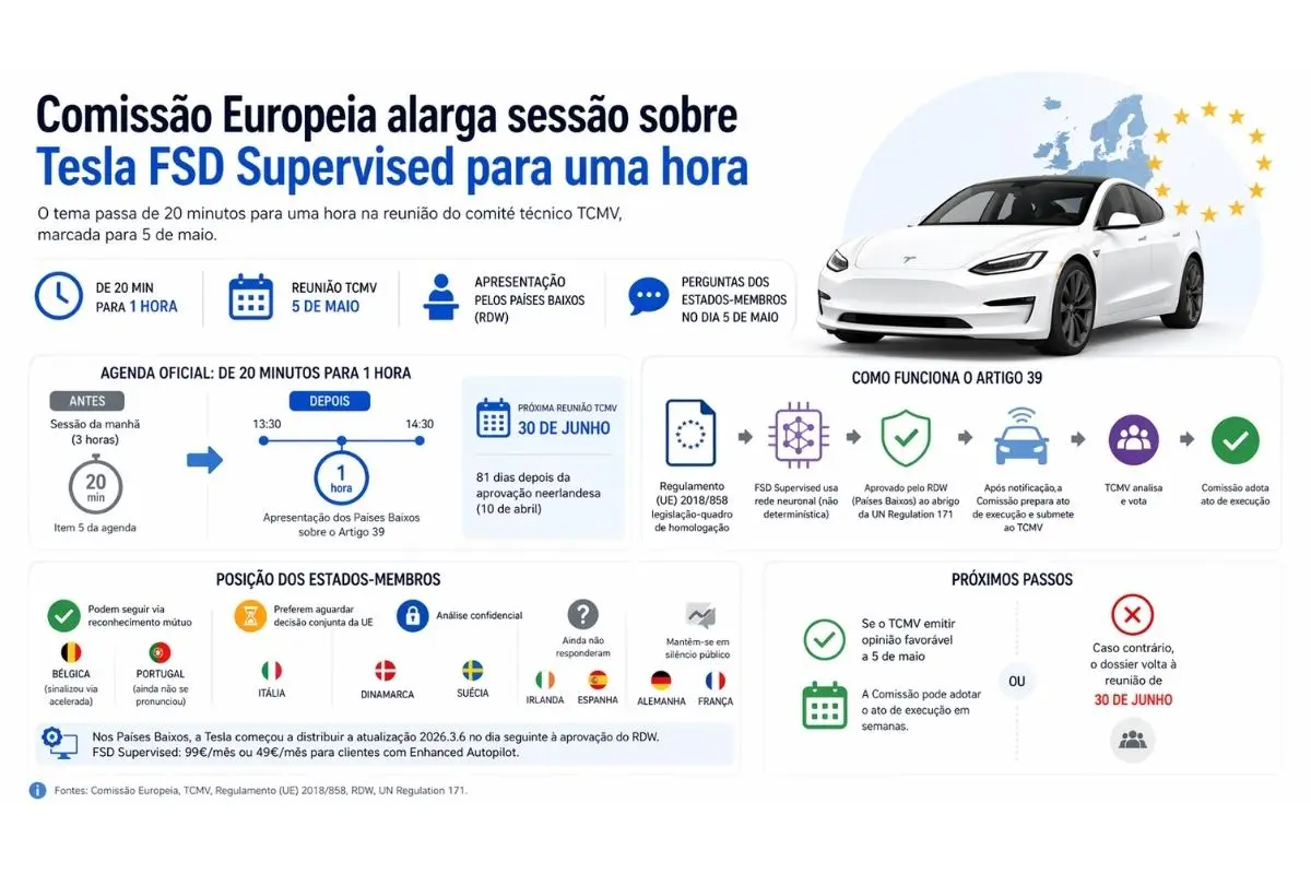 Aprovação do Tesla FSD Supervised gera interesse e pode estender-se à Europa 4 Tesla FSD infografia