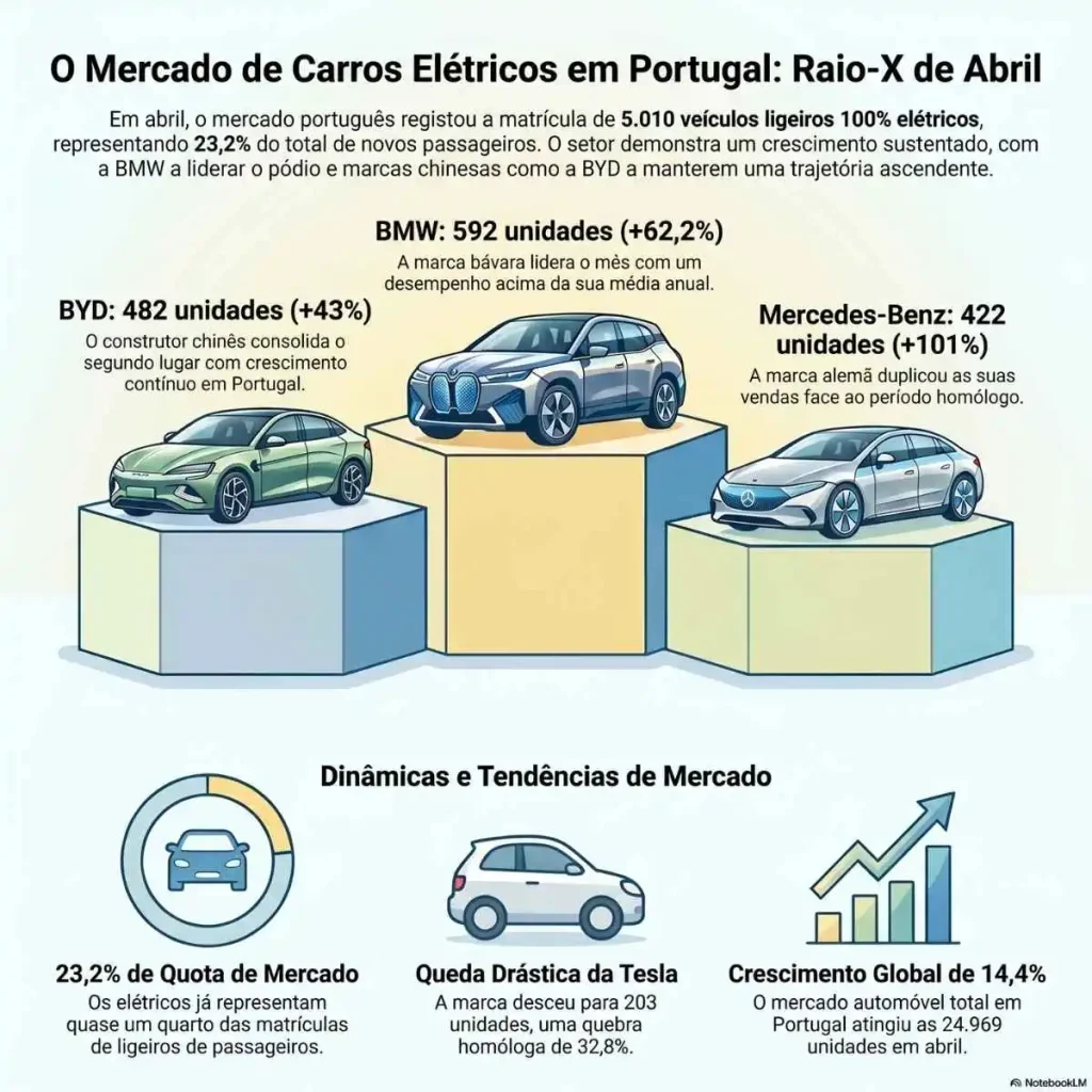 BMW lidera vendas de carros elétricos em abril 3 Abril infografia