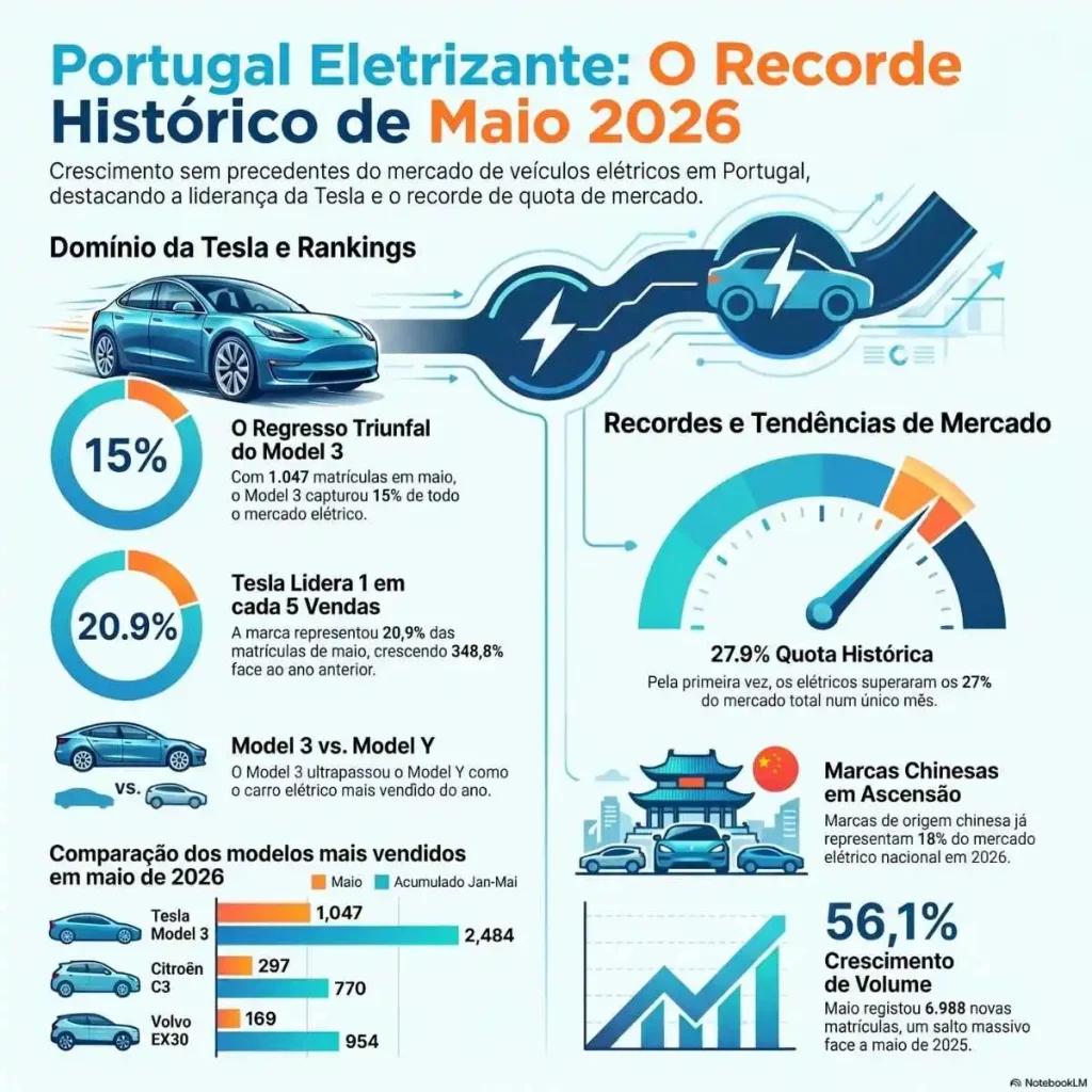 Maio: Tesla Model 3 reconquista topo dos carros elétricos 7 mais vendidos em maio infografia