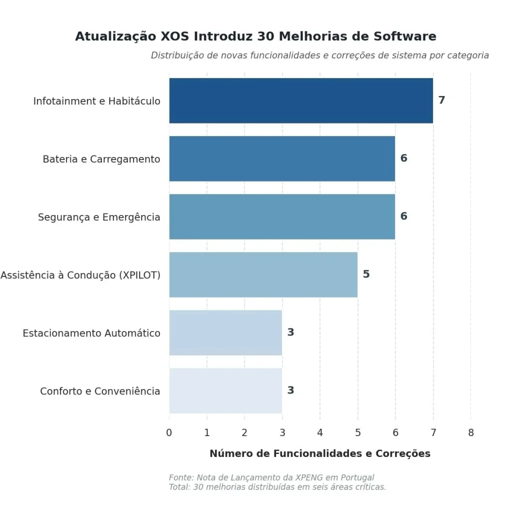 XPENG lança XOS 5.9.5 em Portugal com carregamento a frio afinado 4 gráfico atualização xpeng