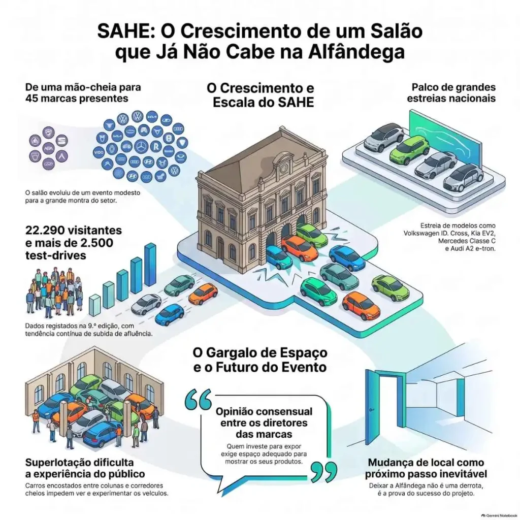 O Salão do Automóvel Híbrido e Elétrico já não cabe na Alfândega do Porto 6 Alfândega do Porto SAHE infografia